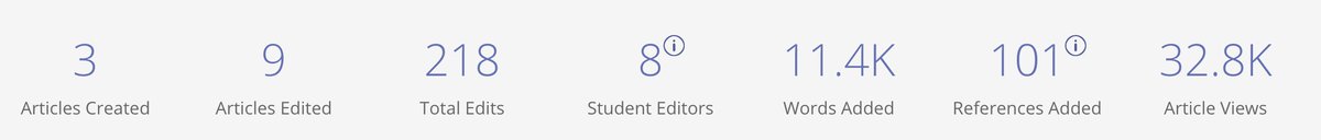 It's really rewarding for you/students to see your work once you're done. 

Plus they get the skills to continue making/editing #wikipedia pages. 

AND you get a #WikiEducation liaison to help you with the course. A real person! 

In my 8-student class we accomplished this: