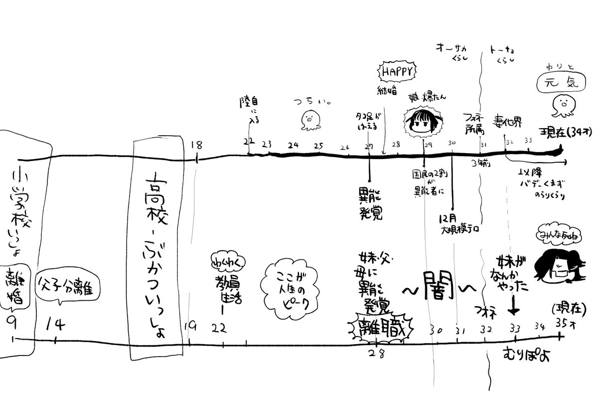 以前書いた花丸の年表に忍を付け足した。いつかやろうと思っていたやつ。 