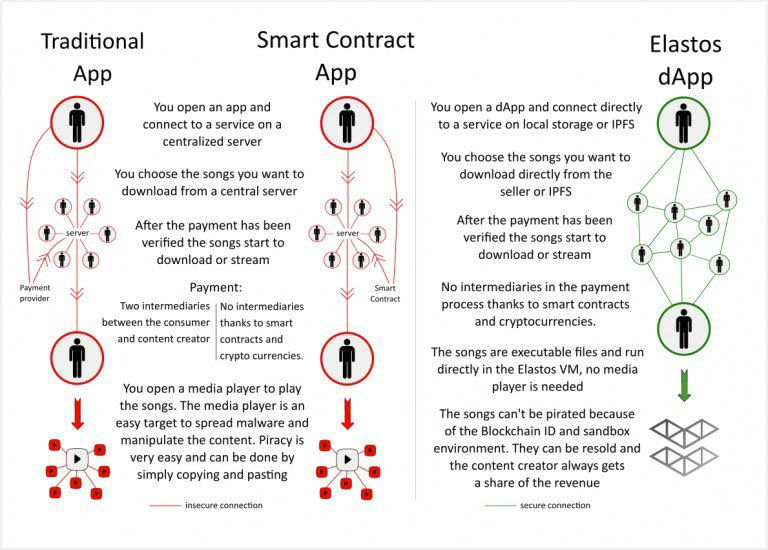 jean_mi_crypto's tweet photo. $ELA #ELASTOS est la définition même de ce que doit être le #Web3 

L'écosystème est juste parfait, la communauté est très poussé tech (hormis moonboys / rekkt boys).

J'en ai déjà parlé il y a un moment, mais clairement l'une de mes cryptos/ecosystèmes le plus complet.

#gems https://t.co/A9hFnxznwG