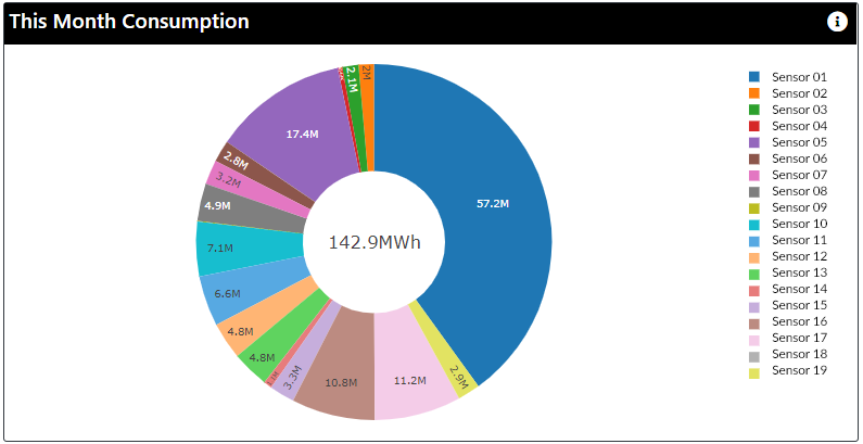 Die Gassmann Groupe suchte nach einem Energiemanagementsystem, welches den Verbrauch nach verschiedenen Kostenstellen &amp; Leistungsniveaus misst und auswertet. Lesen Sie im Referenzprojekt, wie eine verursachergerechte Stromverrechnung ermöglicht wurde: ow.ly/O3xP50EKHuC