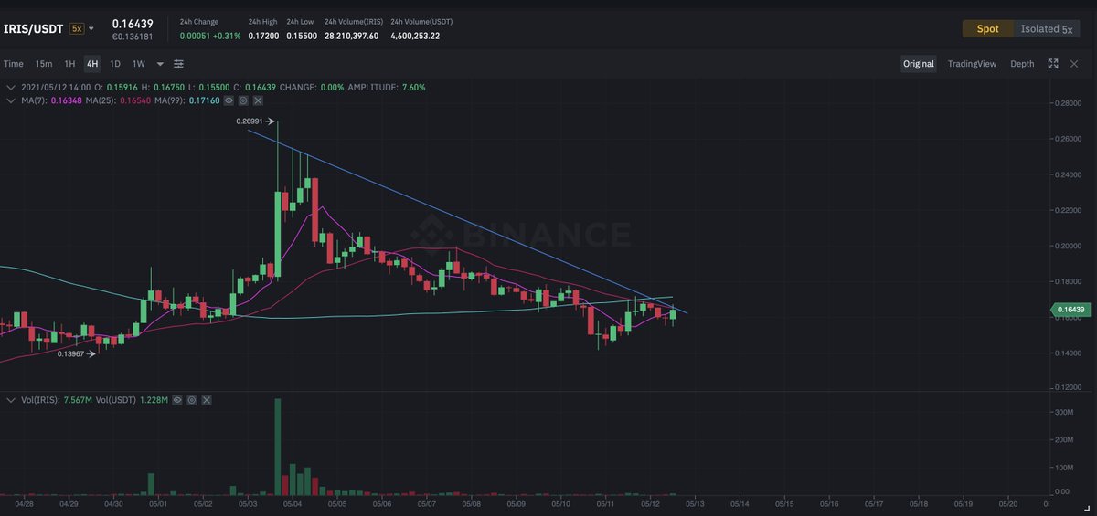 $iris might have its golden cross very soon !!
 let's give this amazing project the pump and new support it deserves.