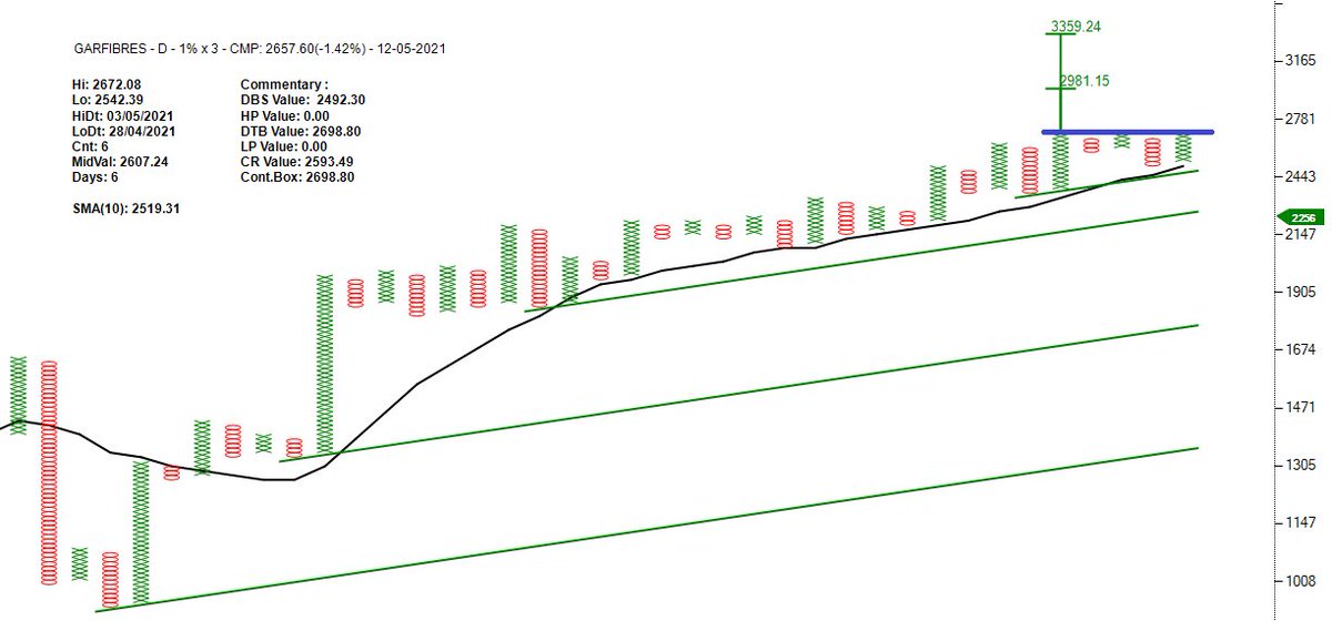 investparampara's tweet photo. #GARFIBRES #stock
#Outperforming #ProbableTTB #BearTrap #HLFormation
Entry: 2700 | SL: 2492 | TG: 2980 - 3355
*Note: Stock for Educational purpose only. https://t.co/xM40BXLh8M