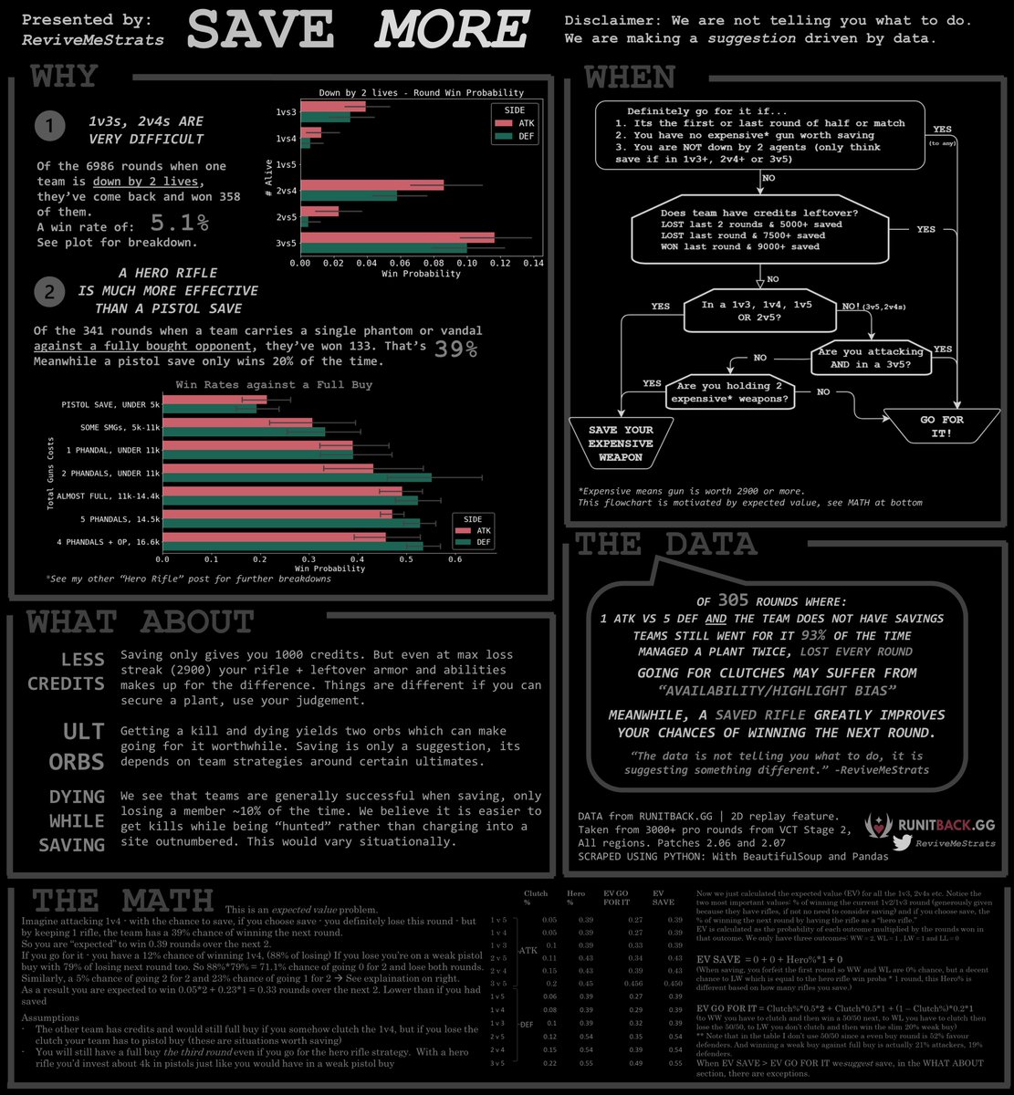 When we made the hero rifle post, some said that teams should try to save more. We agreed and created this:
Data from @runitback_gg 😎
