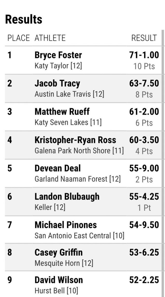 This past weekend I competed at the 6A State Meet, placing 4️⃣th in Discus with a throw of 180’10” and 5️⃣th in Shot-put with a 55’9”. I’d like to thank everyone who helped/ supported me to this point as my high school athletic career comes to an end. Now onto the next #RollWave🌊