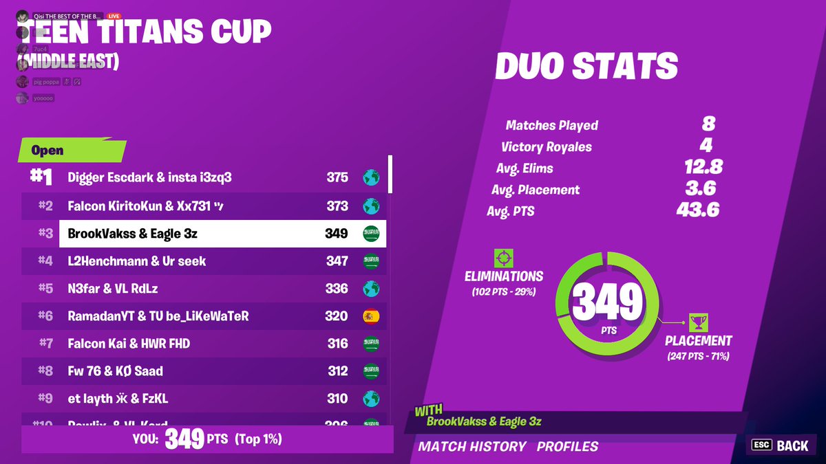 Top 🥉 in TEEN TITANS CUP
w <a href="/BrooKKfn/">Brook🇦🇪</a> 
<a href="/Eaglesesp_/">Eagles Esports</a> #eagle_up