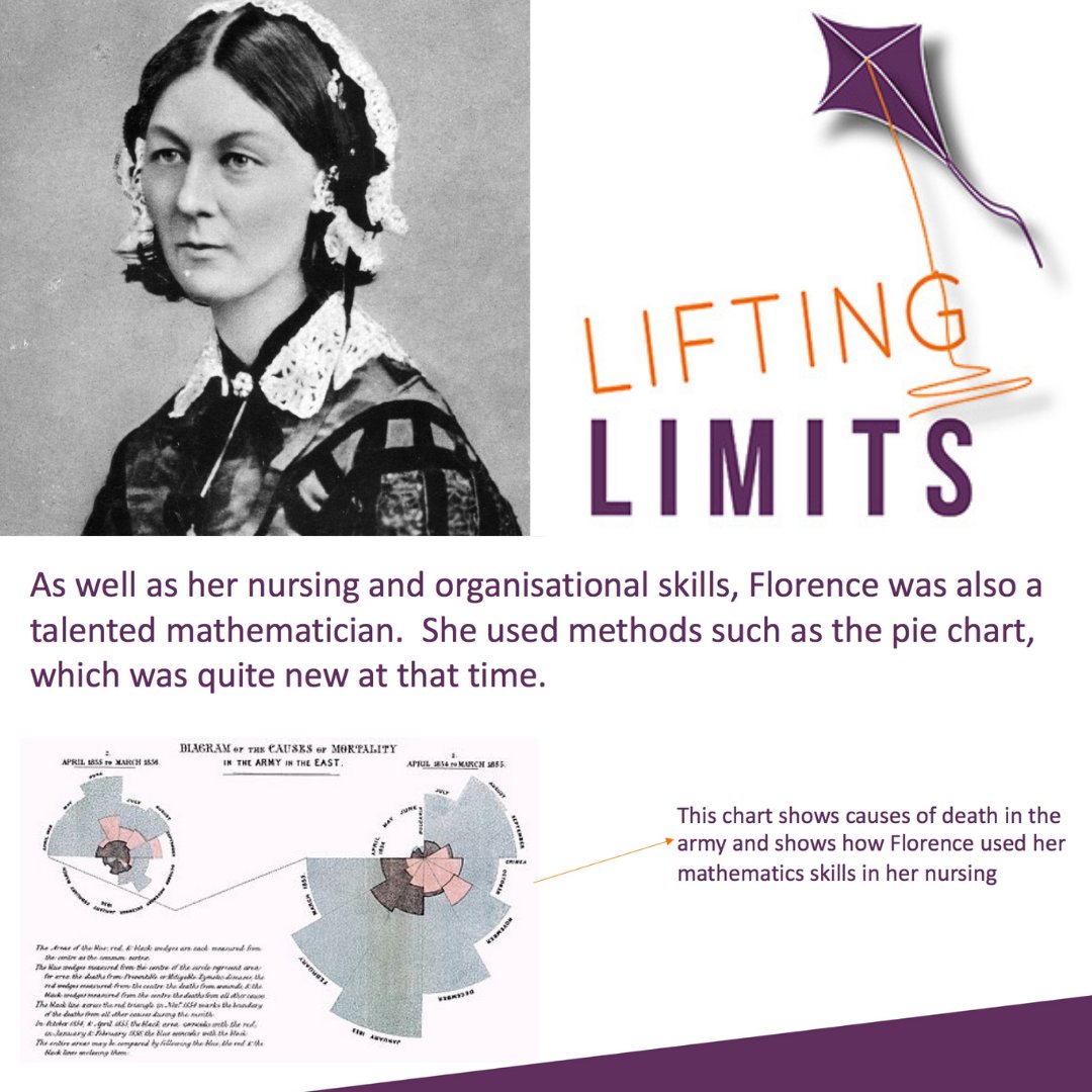 LiftingLimitsUK's tweet photo. Born #OnThisDay in 1820, nurse & statistician, #FlorenceNightingale. Our yr 5 maths lesson plan introduces children to Nightingale's contribution to #maths. Pupils particularly enjoy learning about her #Coxcomb diagrams; a graph, resembling a pie chart. #genderequality https://t.co/UCljXZQXfH