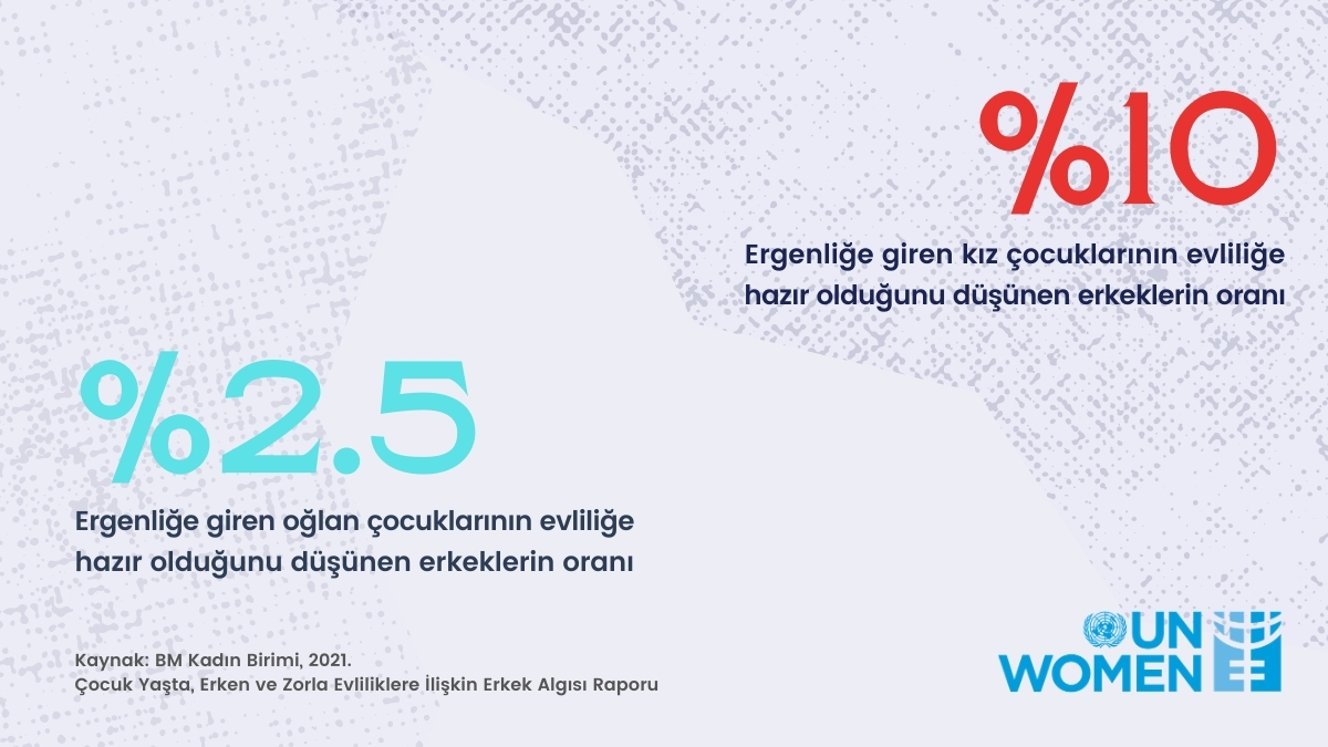 unwomenturkiye's tweet image. Toplumsal cinsiyet eşitsizliklerini üreten normları yıkmaya, erkeklerin ve oğlan çocuklarının değişimin bir parçası olmalarına ihtiyacımız var.✨👨👦

Araştırmamızı indirmek için 👉 bit.ly/3mTl7UU

@SwedenAnkara