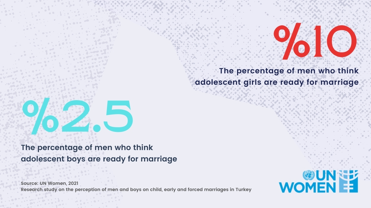 unwomenturkiye's tweet image. Our research on men’s perception of child, early and forced marriages (CEFM) reveals that we need to challenge norms that perpetuate gender inequalities.💪 We need men and boys to be part of the change. 👨👦

bit.ly/3y8HMl0

CEFM programme is financed by @SwedenAnkara