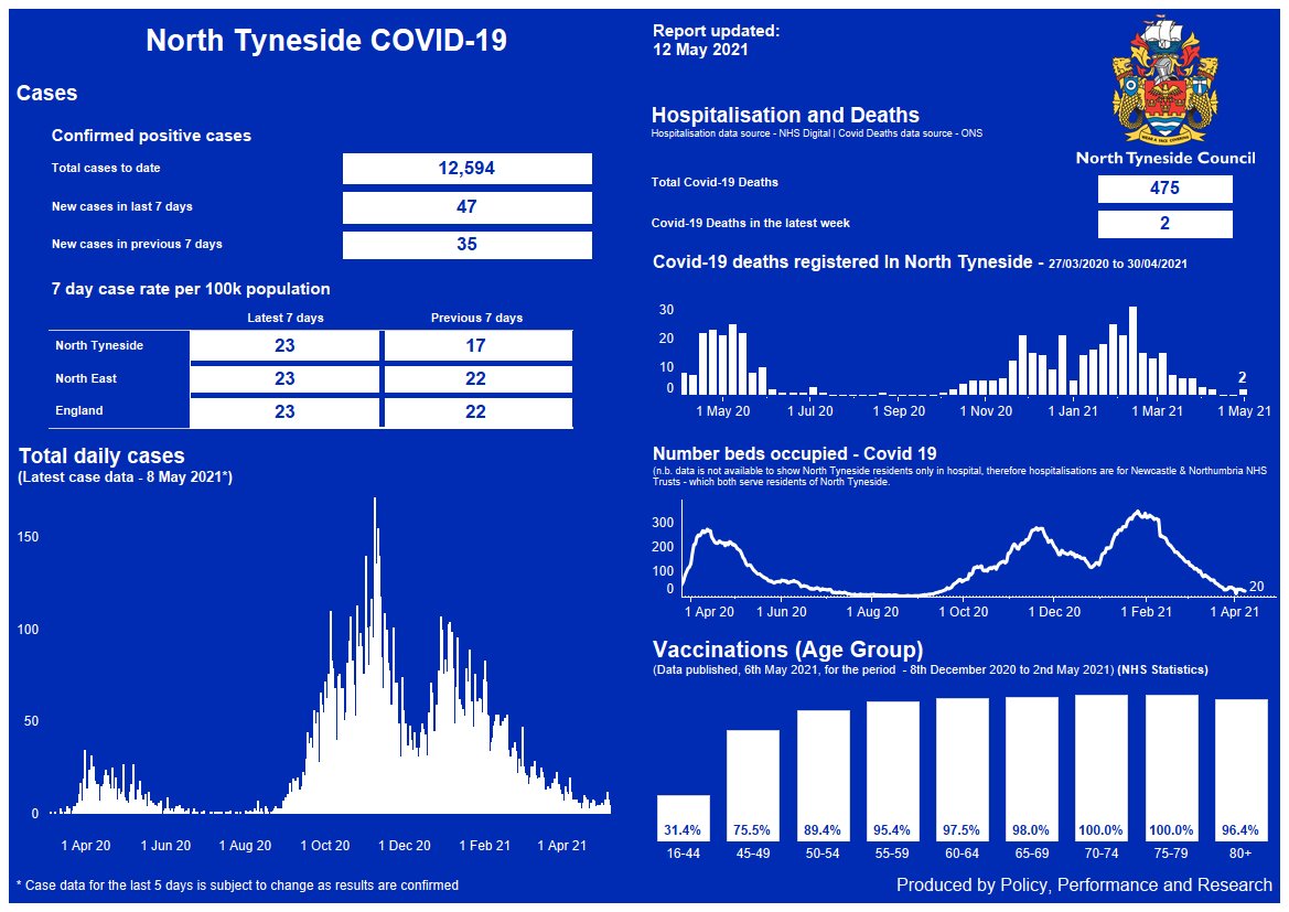 NTCouncilTeam's tweet photo. Here's today's #COVID19 dashboard for North Tyneside
Don't forget to...
#WashYourHands
#CoverYourFace
#MakeSpace
#FreshAir
More info on public health guidance and the lifting of restrictions 👇
https://t.co/XuzOVi6boB https://t.co/x9Q8NYJ2H9