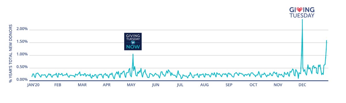 Wow. Look at the (apparent) effect of #GivingTuesdayNow and #GivingTuesday on charitable #giving in the US last year:
Full report here: givingtuesday.org/blog/giving-in…