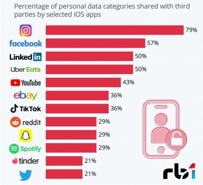 Percentage of personal data categories shared with third parties by selected iOS apps. Stay #safe, be #secure with #Rb1