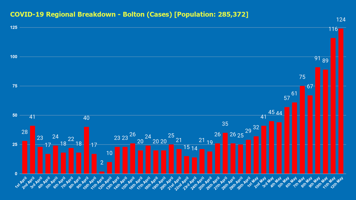 I am genuinely concerned with the Bolton Outbreak and would advise anyone in the area to reduce their travel and interactions with other people where possible until the outbreak is under control.