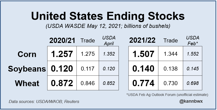 kannbwx's tweet image. USDA sees U.S. ending stocks of #corn and #soybeans rising in 2021/22, though #wheat stocks are seen lower. Old-crop corn supplies come in slightly below expectations but new-crop corn comes in higher.
