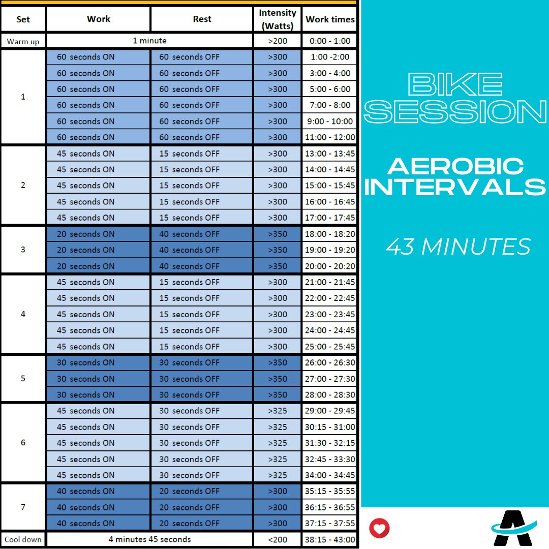 AllFit_Perform's tweet photo. #wattbike #aerobicconditioning #allfit #fitfam #fitness #cardio #health #freefitness #conditioning https://t.co/qD3WWx8KGw
