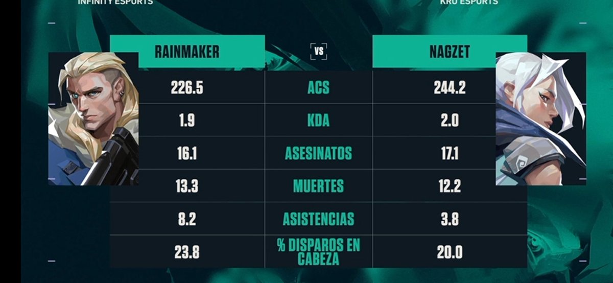 SynxHere's tweet image. Yo confío, hoy hacemos historia 🔥

#RainAHead
#GOINF 
#PoderLatino

#VCT 

@InFinitye_sport 
@RAINMAKER_fps