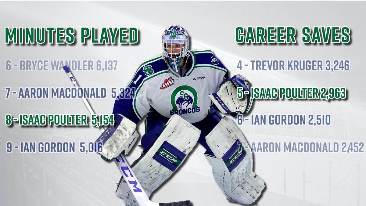 With 508 saves and 953 minutes played during the 24-game season, Isaac Poulter has moved into 5th and 8th in those respective categories in the Broncos franchise record book!