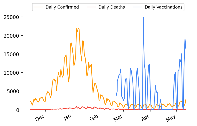 _sepush's tweet image. 🇿🇦 Lockdown day 412! 
 2021-05-12

🎉 Vaccinations: 430 730 (+16358)

🤒 Active Cases: 27 329 (+2211)

😷 Confirmed Cases: 1 602 031 (+2759)

💪 Recovered Cases: 1 519 734 (+476)

😔 Deaths: 54 968 (+72)

👃 Tests: 10 968 926 (+37020)

 More info: nicd.ac.za/latest-confirm…