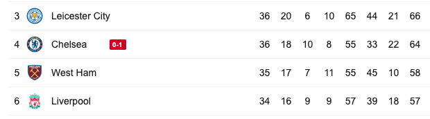 FootyAccums's tweet photo. FT: Chelsea 0-1 Arsenal 

If Liverpool win their 2 games in hand, they will go just 1 point behind Chelsea with 2 games to go 👀 https://t.co/C4McXZrWkU
