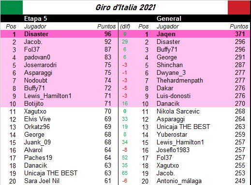 grandesvueltas1's tweet photo. #Giro104🇮🇹 Resultados #tappa5
➡️ Etapa para #disaster gracias a los puntos que le otorgan @petosagan, @CalebEwan, @cimo89, @EvenepoelRemco y #MaxKanter.
➡️ #jaqen sigue liderando la general con una pequeña ventaja. Todas las clasis en este enlace 👇🏻👇🏻
https://t.co/XIkJ9yYja3 https://t.co/Rqi88sxPT2