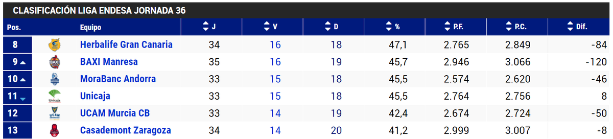 ¡Así está la lucha por el 8º puesto!

Y este fin de semana recuperan sus partidos 3 de los implicados:

<a href="/UCAMMurcia/">UCAM Murcia</a> - <a href="/morabancandorra/">MoraBanc Andorra</a> 
<a href="/Baskonia/">Kosner Baskonia</a> - <a href="/unicajaCB/">UnicajaCB</a>