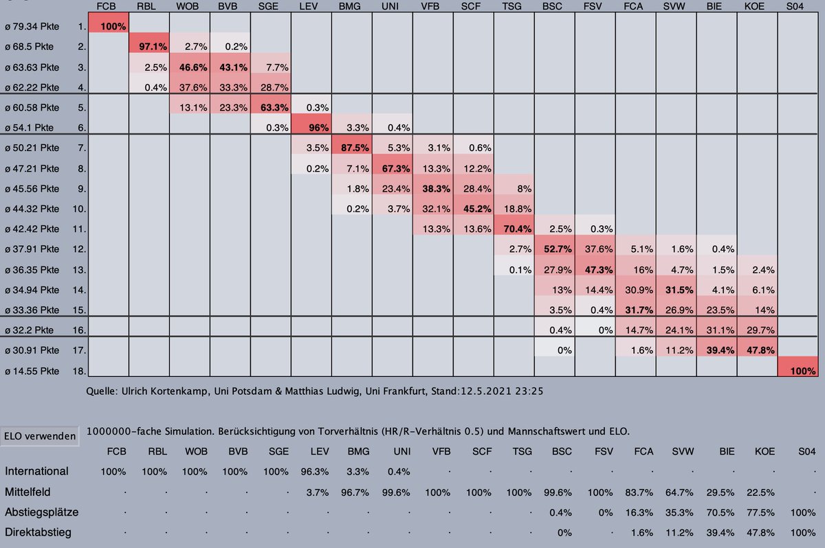 Endspurt in der #bundesliga. <a href="/HerthaBSC/">Hertha BSC</a> ist quasi gerettet, ebenso <a href="/1FSVMainz05/">1. FSV Mainz 05</a> - aber wer steigt nun ab?  <a href="/FCAugsburg/">FC Augsburg</a> <a href="/werderbremen/">SV Werder Bremen</a> noch nicht save, <a href="/arminia/">DSC Arminia Bielefeld</a> und <a href="/fckoeln/">1. FC Köln</a> können sich noch retten... Die Simulation mit <a href="/fussballmathe/">fussballmathe</a> im Bild!