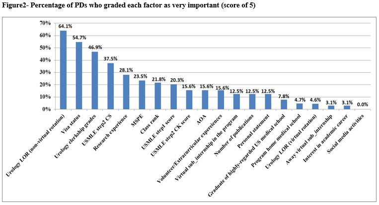 Urology applicants, check out our recent publication from <a href="/MayoUrology/">Mayo Clinic Urology</a> where we surveyed urology program directors nationwide on criteria for selecting applicants to interview amid the COVID-19 pandemic! <a href="/UrologyPractice/">Urology Practice</a> <a href="/Uro_Res/">The Urology Applicant ⚕</a> <a href="/UroResidency/">UroResidency</a> 
auajournals.org/doi/10.1097/UP… 1/2