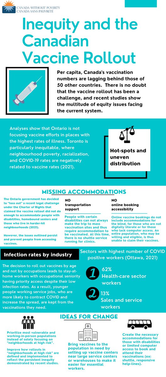 Have you checked out our infographic on the inequality of the #vaccinerollout in Canada? ⬇️🚨

We have focused on Ontario here, but will have more resources for other provinces &amp; territories soon!

#onpoli