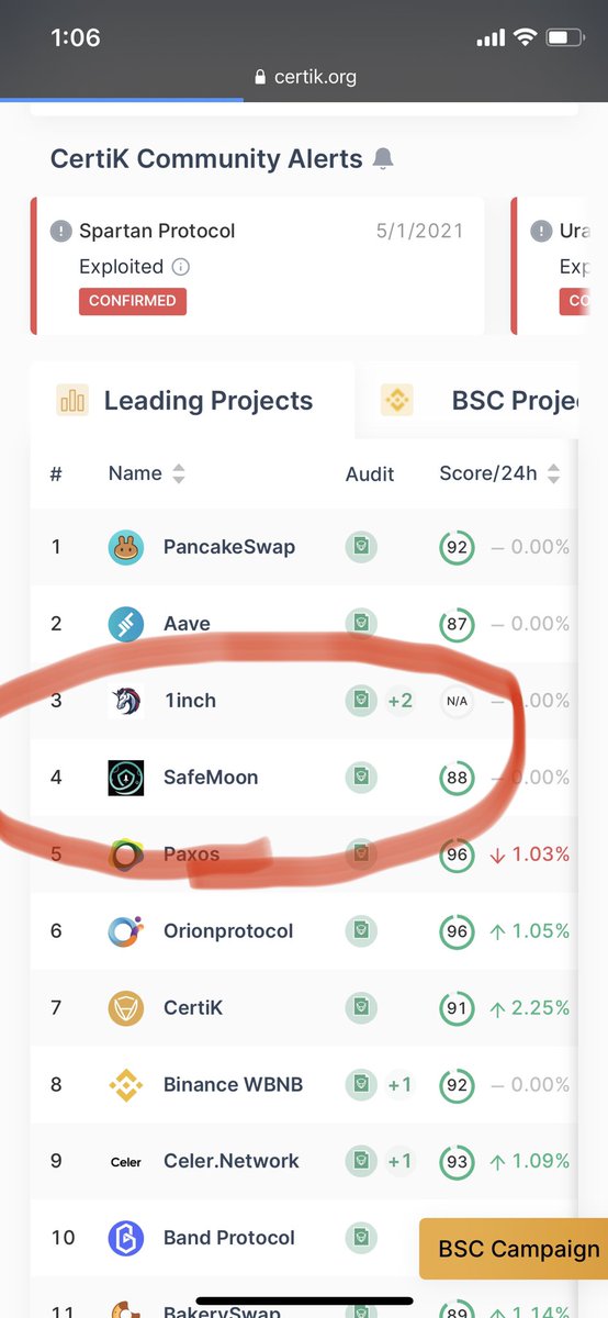 SafemoonSavage's tweet image. 🚨SUPER SAVAGE UPDATE🚨

🤯🤯🤯

SAFEMOON is now ranked #4 on @certik_io LEADERBOARD!

I repeat: #4. 

It’s go time 😎

RETWEET AND LIKE ASAP!

#SAFEMOON #SAFEMOONARMY #SAFEMOONWALLET #CERTIK