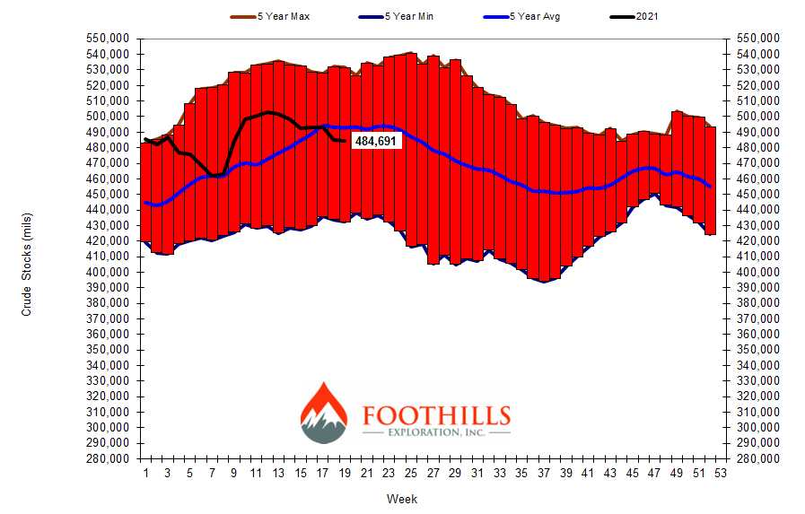 Foothills_FTXP's tweet photo. U.S. crude stocks fell 0.4 million barrels this week to 484.7 million barrels (EIA).  At current levels oil stocks are now sitting 1.7% below the 5-yr avg.  $FTXP #MARKETS #TRADING #SHAREMARKETS #FINANCE
#TRADINGNEWS #OILANDGAS #OOTT https://t.co/xALs3YrpR8