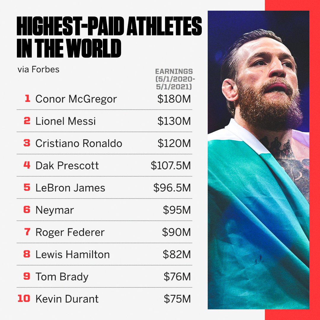 Jeg har erkendt det Bevise lys pære ESPN on Twitter: "The top 10 highest paid athletes, according to Forbes 💰  https://t.co/24P0iQXrG9" / Twitter