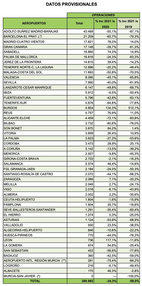 DonostiAir's tweet photo. 📊📌 ESTADISTICAS ABRIL 2021
#Hondarribia #SanSebastian
-------
ABRIL 2021
🔻 4.881 PAX.
-52,8%(2020) -82,5% (2019)
🔻 147 OPER.
-42,9% (2020) -71,8% (2019)
-------
ACUMULADO 2021
🔻 14.600 PAX
-71,5% (2020) -84,2% (2019)
🔻 453 OP
-56,6% (2020) -77,8% (2019) https://t.co/FZsMstWxi2