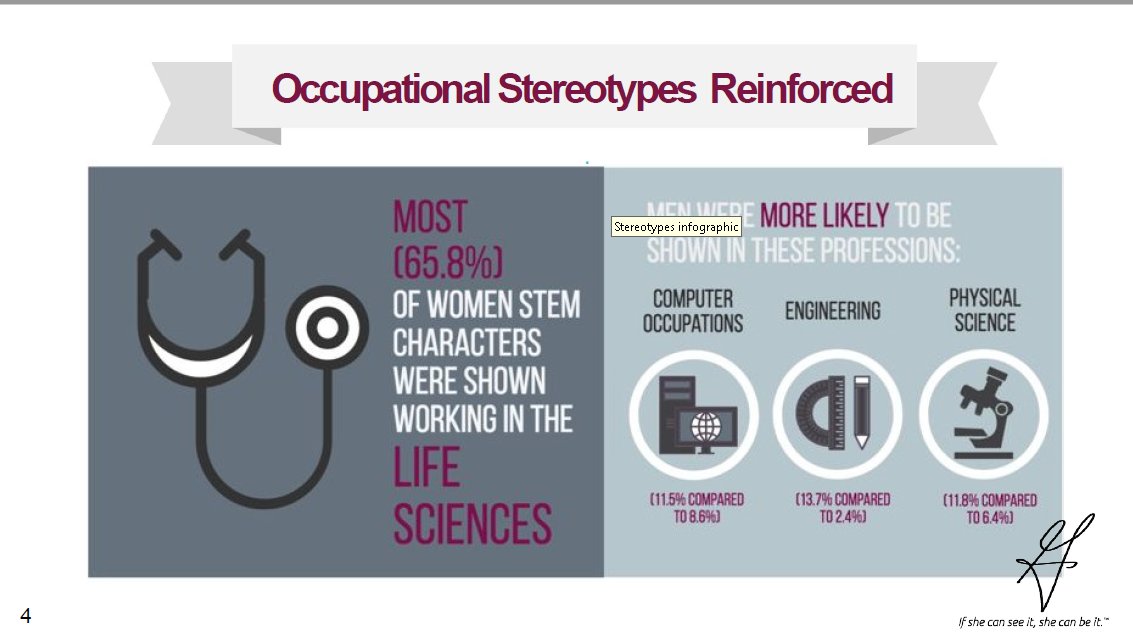 Computer Occupations, engineering, physical science, these are where women are in single digits (& underrepresented in media) 🎞️ @MadelineDiNonno @GDIGM #IWinTech #WomenInTech #WomenInSTEM  #SheInspiresMe #SeeItBeIt #WomenInFilm #WomenInspringWomen

NIST.gov/news-events/ev…