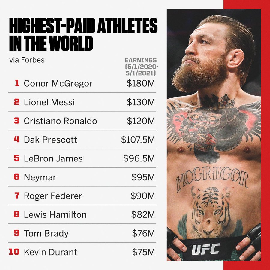 Highest paid athlete