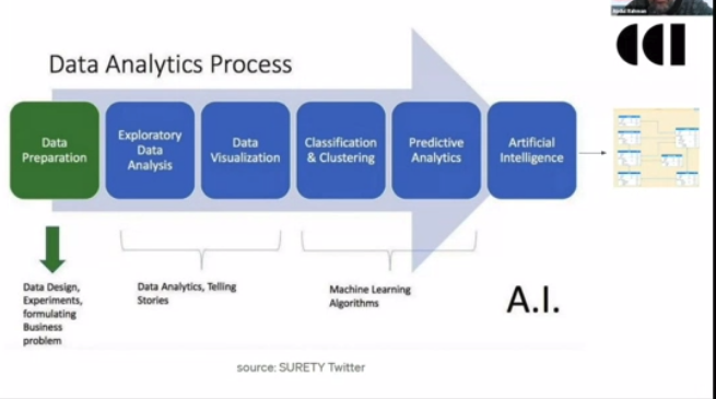 CCI Testbed Dir. Rahman runs thru the data analytics process during #NVTC's #ImpactAI event