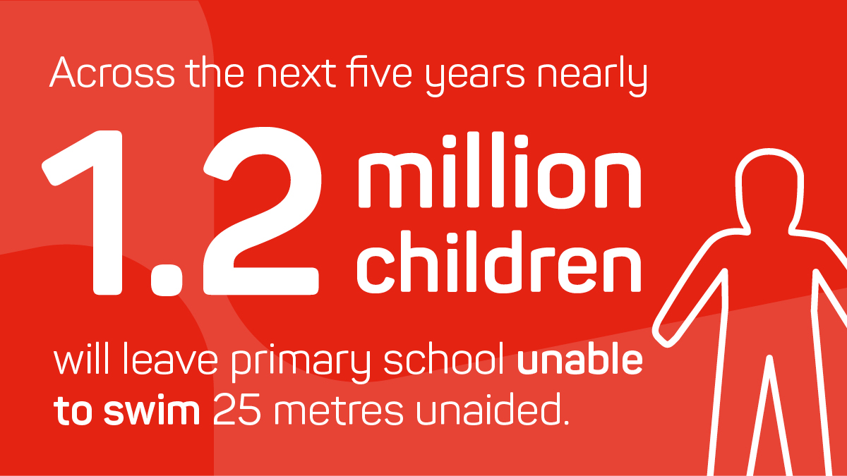 Swim_England's tweet photo. Nearly 1.2 million pupils are expected to leave primary school between 2021-22 and 2025-26 unable to swim 25m unaided 🏊

@CatherineWest1, MP and chair of the @APPG_Swimming, said they would be raising the matter with the @educationgovuk!

Full story 👉 https://t.co/TecS5YKUoG https://t.co/Gj7RbZXeee