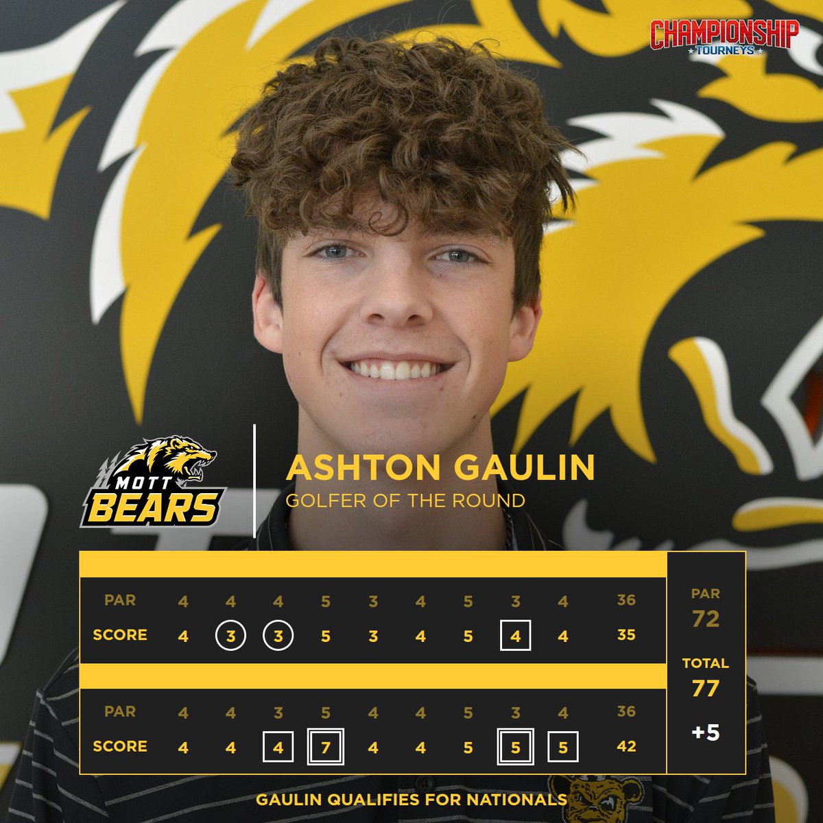 The Championship Tourneys Golfer of the Round for yesterday's third round is Ashton Gaulin. Ashton shot a five over 77 for the final round of the MCCAA/Region XII tournament. Ashton qualified for the NJCAA Division II Golf Championship next week.