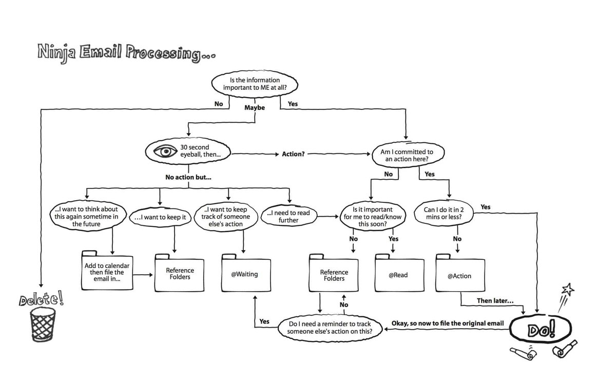 I like to refer to this when my email inbox is not my friend... my favourite sort of emails falls on the left hand side of this brilliant graphic organiser!
