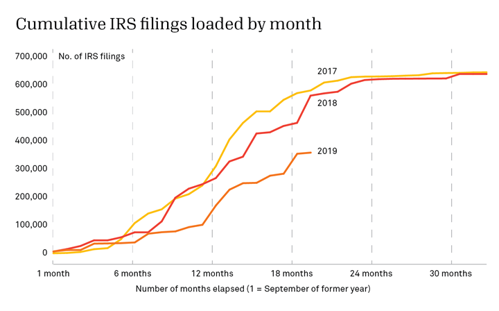 CandidDotOrg's tweet photo. People often ask us, “When will the 990s be available?” Because of the way Form 990 deadlines work, the answer is complicated.

Read more about what this means for our data: https://t.co/j6Mt6es5tP https://t.co/rzflkbWQdc