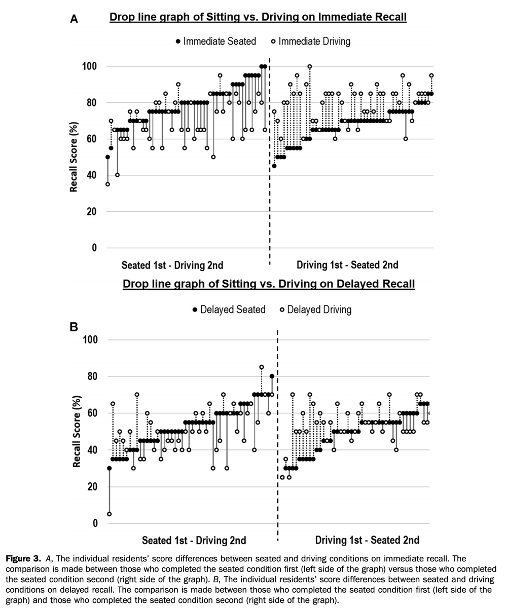 Hot off the Press: Maximizing the Morning Commute: A Randomized Trial Assessing the Effect of Driving on Podcast Knowledge Acquisition and Retention annemergmed.com/article/S0196-… @Jeff__Riddell @EMEducation @akingermd @sherbino @MGottliebMD @RushEmergency