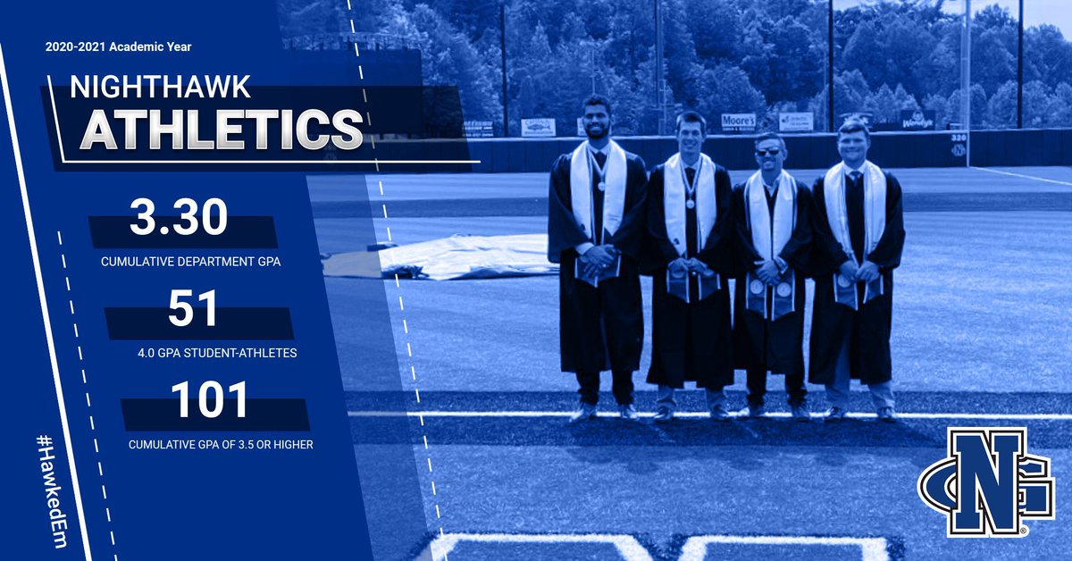 UNG_StudSvcs's tweet image. 3.30 is a number we’ve NEVER seen before👏🏻🤩 
🎓 26 @UNG_Nighthawks Spring Graduates
🎾 Women @UNGTennis earned a department best 3.71 during 20-21
⚽️@UNGWSOC led the way with 9 4.0s for the year! 
During a year with ups &amp;amp; downs, our #STUDENTathletes got it done! 
#HawkedEm