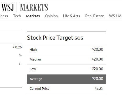 $SOS Wall Street Journal sets Price Target to $20
WSJ Recommendation: HOLD
SHORT INTEREST(04/30/21)
Shares Sold Short
21.87M
Change from Last
-6.85%
Shares Outstanding
121.53M
wsj.com/market-data/qu… <a href="/AdnansArk/">AdnansArk</a> <a href="/ACInvestorBlog/">Antonio Costa</a> @thatstocksgirl @ChrisRandone @stocks2the #SOSlimited