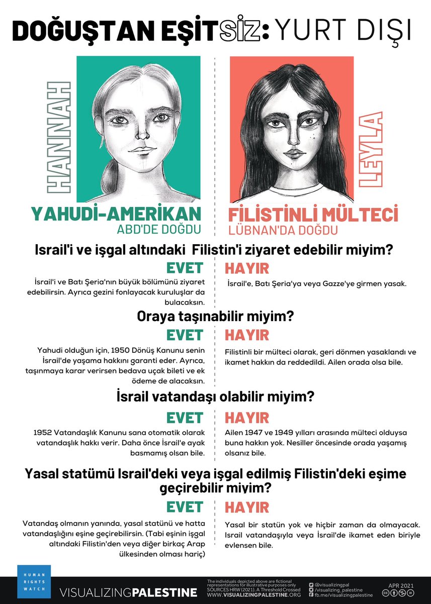 abetulaytekin's tweet photo. Filistin halkının maruz kaldığı hukuksuzluklar birkaç gün önce başlamadı. Basit bir karşılaştırma ile bir İsrailli ve bir Filistinli’nin hakları arasında yıllardır süregelen farkı anlayabiliriz. 
Kaynak: @visualizingpal https://t.co/fLNeSyC6Fp