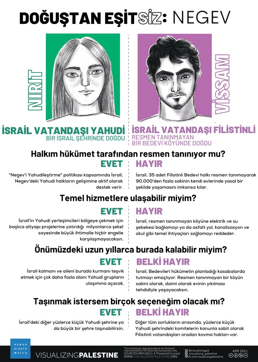 abetulaytekin's tweet photo. Filistin halkının maruz kaldığı hukuksuzluklar birkaç gün önce başlamadı. Basit bir karşılaştırma ile bir İsrailli ve bir Filistinli’nin hakları arasında yıllardır süregelen farkı anlayabiliriz. 
Kaynak: @visualizingpal https://t.co/fLNeSyC6Fp