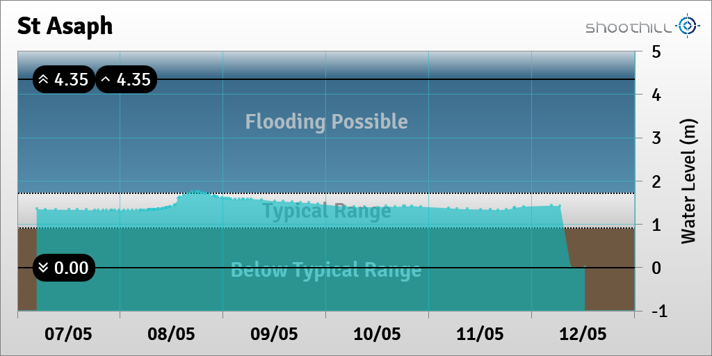 riverlevel_0892's tweet photo. On 12/05/21 at 12:15 the river level was 0m. https://t.co/g6gLpIUELn