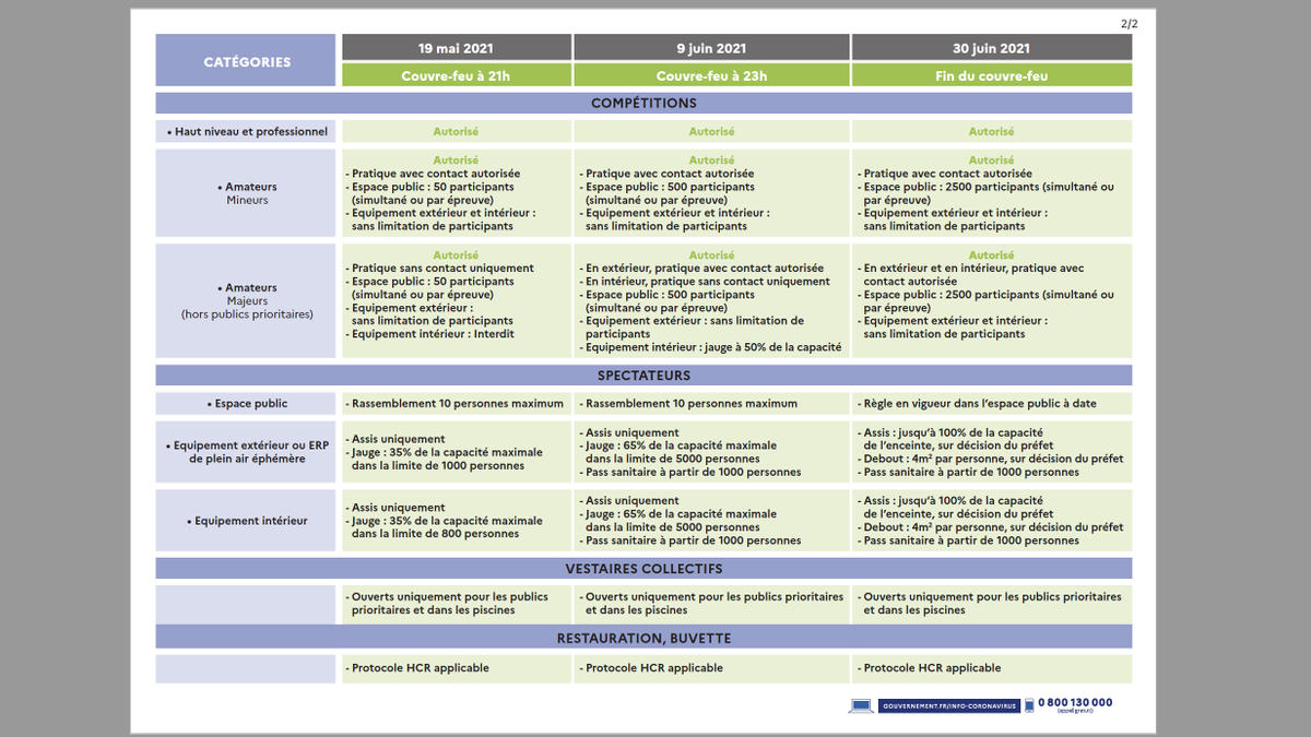 🔴 Très bonne nouvelle, la reprise s’intensifie avec notamment le retour de la compétition. 

Adultes ou mineurs ? Intérieur ou extérieur ? Amateurs comme pros, découvrez ce qui sera de nouveau possible en termes de pratique dès le 19 mai. 

👉 bit.ly/3uILWhD