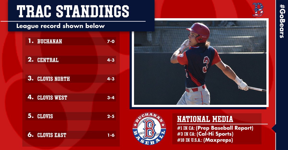 Buchanan_Bears's tweet photo. Our magic number now sits at 6. Today is another opportunity to get better. https://t.co/HJg0xfmD2P