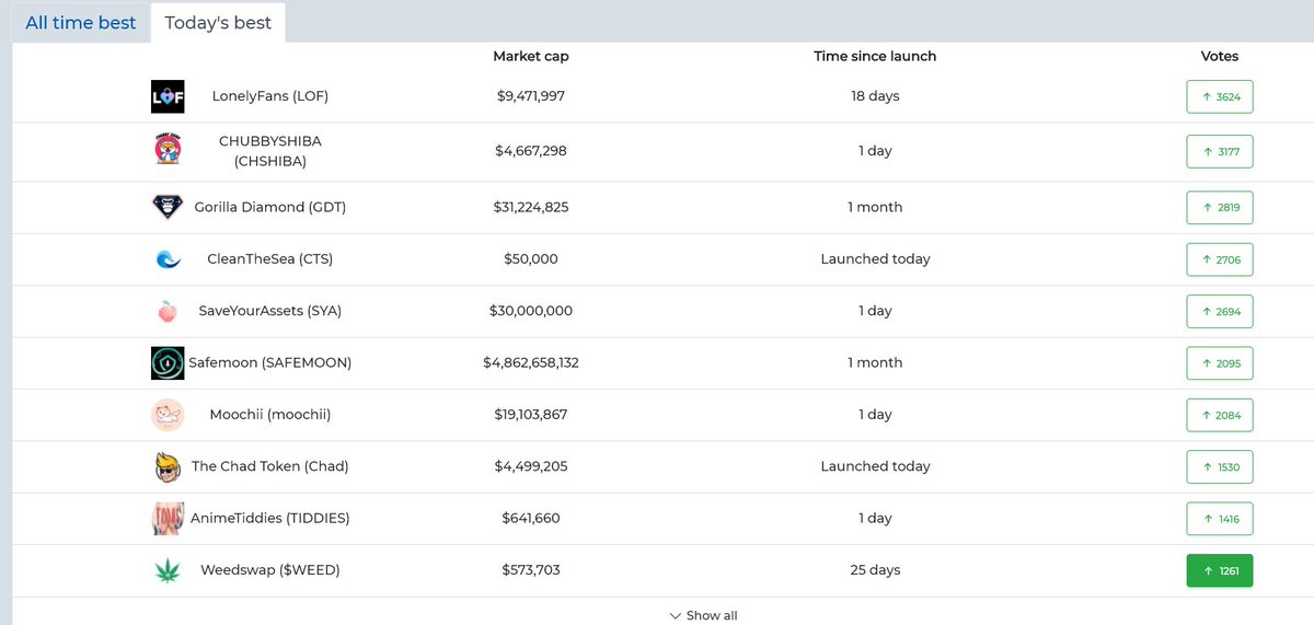 WeedSwapDefi's tweet photo. We are in the Top 10 Todays Trending Projects ! https://t.co/7jzExjb485 Go vote for us guys https://t.co/Bsxz5uhqOt