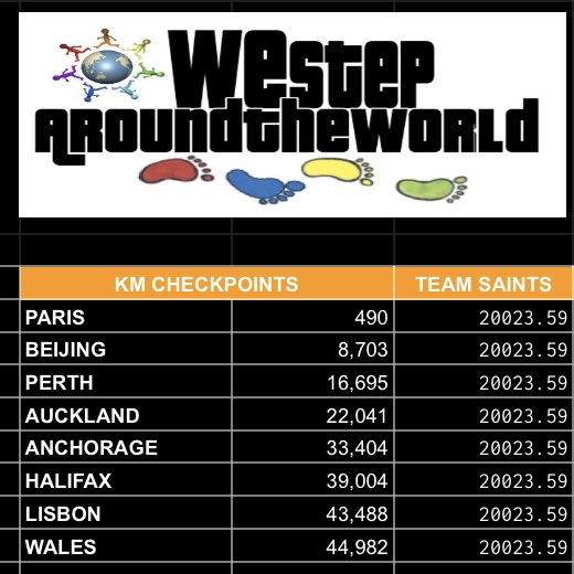 StjohngirlsPE's tweet photo. 👏🏻 We have passed the halfway around the world point 👏🏻 Keep it up! #teamsaints There is still time to join us....#weneedyou 🙏 #WeStepAroundTheWorld 🌎 @StjohnboysPE @StJohnsAberdare @GetfitWales https://t.co/R7wQ1R7Bc2