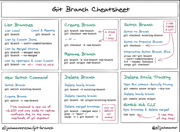 Git change branch. Git branch. git checkout new branch. бранч это git. git cheat sheet branching.