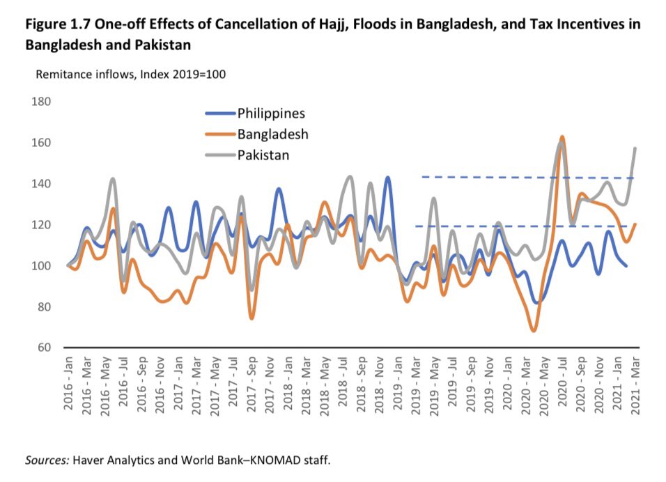 bivanderdal's tweet photo. 2020 #remittances data show resilience. Both regional increase & decrease. How much is explained by shift from informal to formal #transfer mechanism = registered? We’d need better #data to know. How much is #migrants going the extra mile to keep #remitting ? Same. @GlobalKNOMAD https://t.co/yfs2i9mjSt